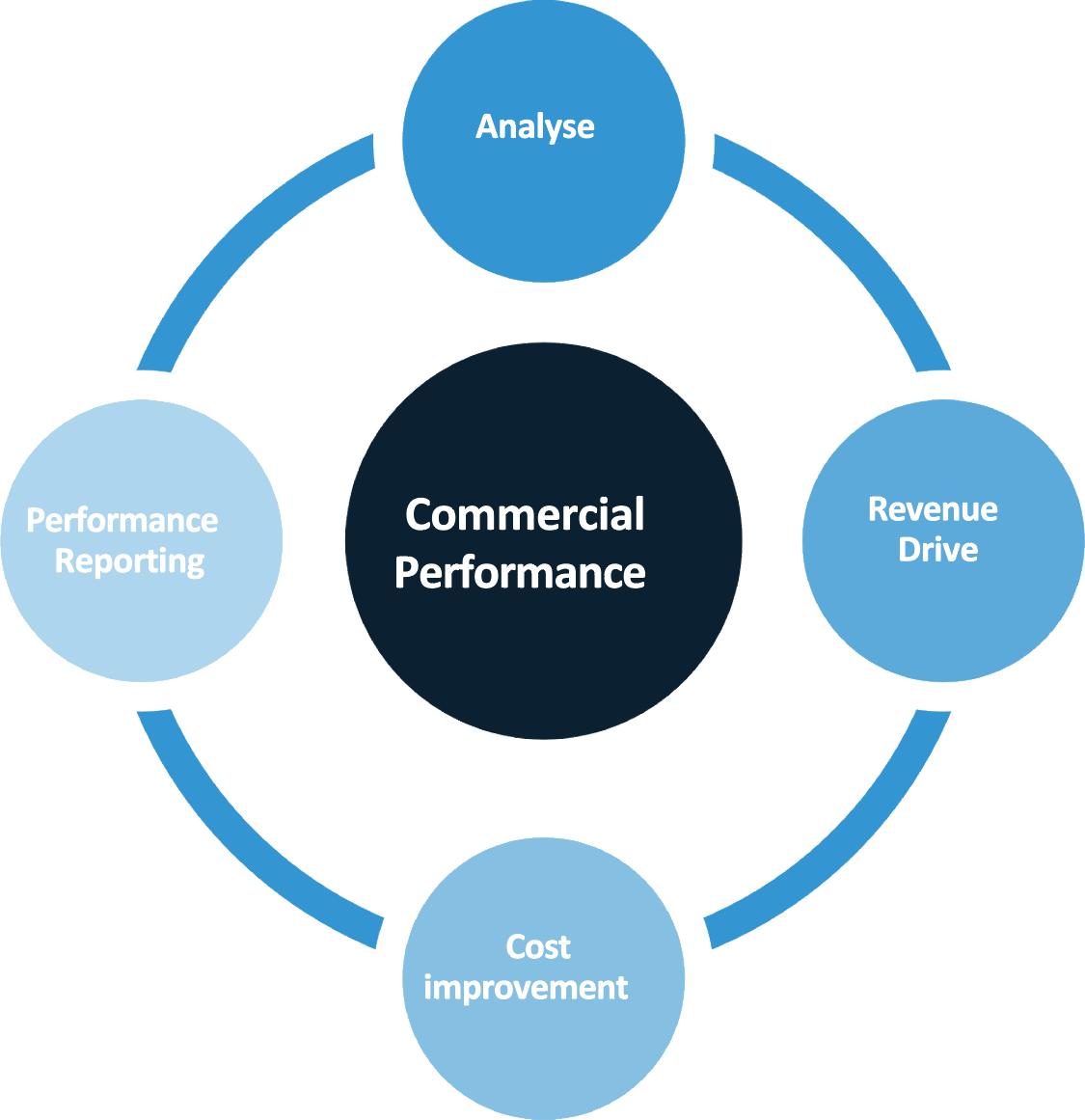 Commercial Performance infographic